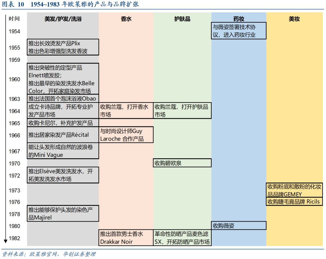 【华创商社】从欧莱雅看化妆品行业:研发 并购,化妆品帝国欧莱雅的