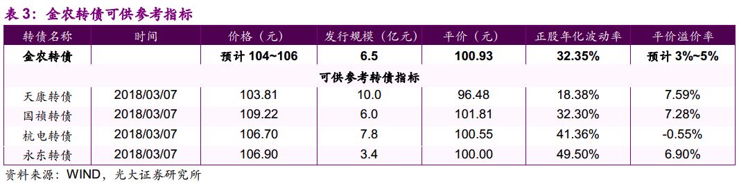 【光大固收】金农转债投资价值分析