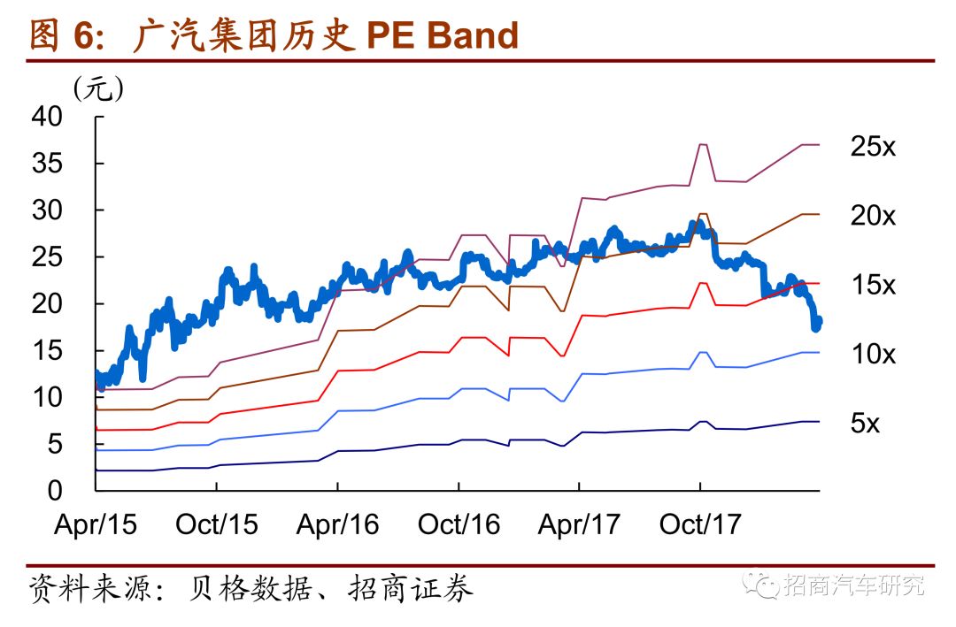 【招商汽车|公司点评】广汽集团:一季度业绩超预期,看好18业绩高增长