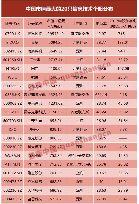 中国大市值股中没有科技股?揭秘中美前20大市值公司的真相