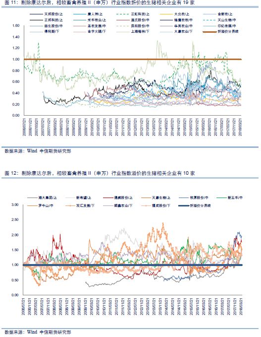 剔除康达尔后,2018年以来相较畜禽养殖ii(申万)行业指数溢价的生猪