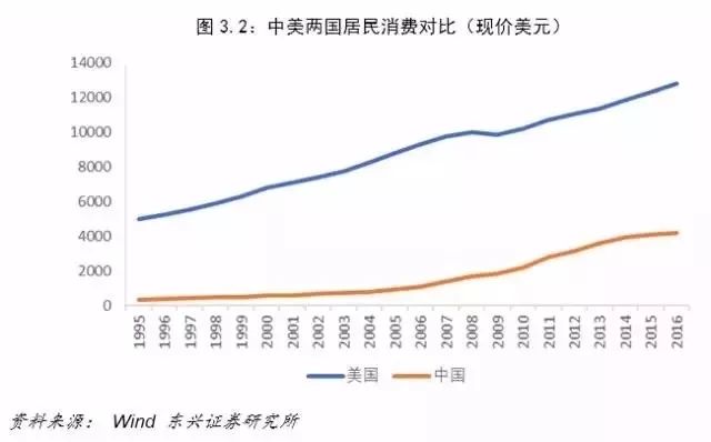 中美经济对比:差距比想象的大得多