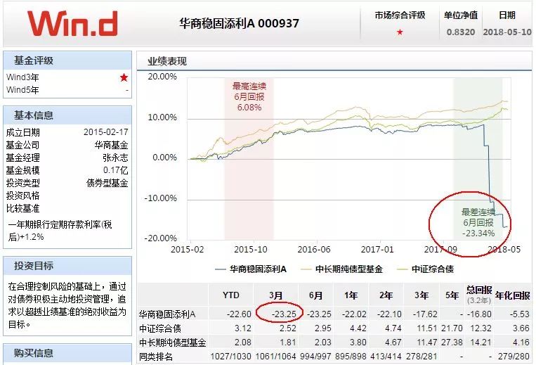 债券违约砸中债券基金,只要踩中雷,债基也能跌出股票的感觉,特别这22