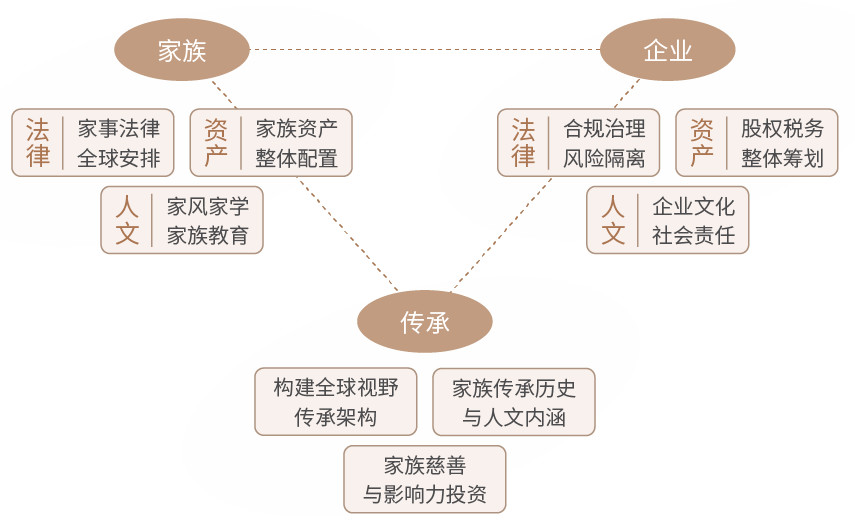 家族传承道与术研习社 | 构建和谐家族传承战略和顶层设计