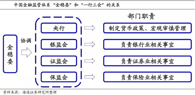 金融监管改革的经验和实践(海通宏观姜超,李金柳,宋潇)