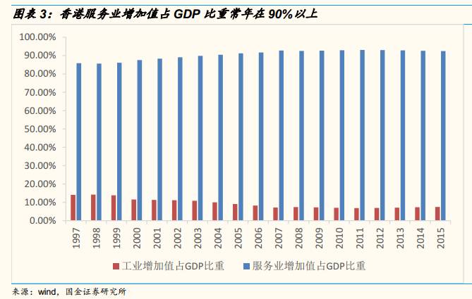 【国金策略李立峰团队 推荐】专题||香港回归20周年,粤港澳大湾区迎