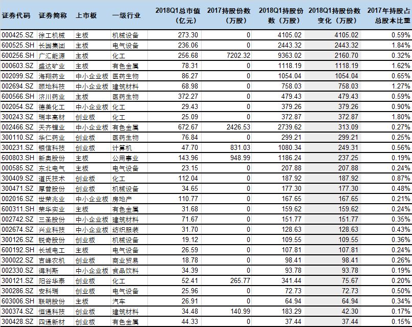 wind 表2:汇金一季度增持的29只股票——徐工机械,长园集团,广汇能源