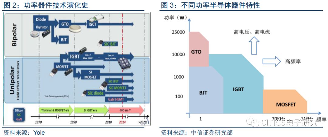 【中信电子】功率半导体器件:国产替代,兵家必争