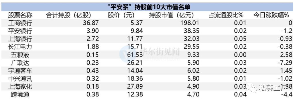 系"(包含平安人寿,平安财险,平安资管以及委托投资)共持有47只股票