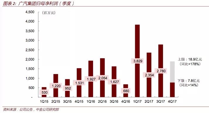 【中金汽车】广汽集团:净利润料破百亿,精准定位细分市场