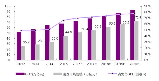 消费市场规模占gdp的比例从2016年就突破了50,到2017年已达55,中国