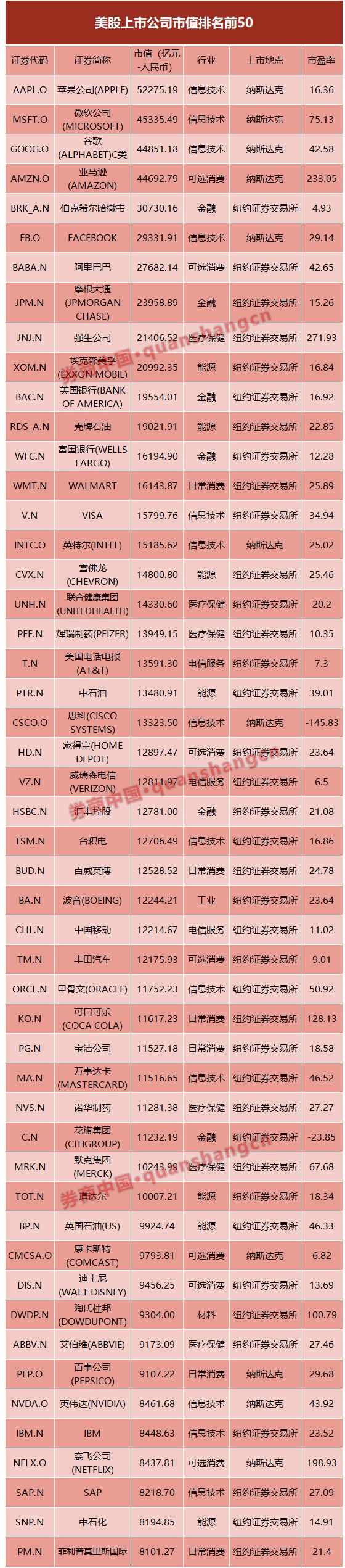 中国大市值股中没有科技股?揭秘中美前20大市值公司的真相