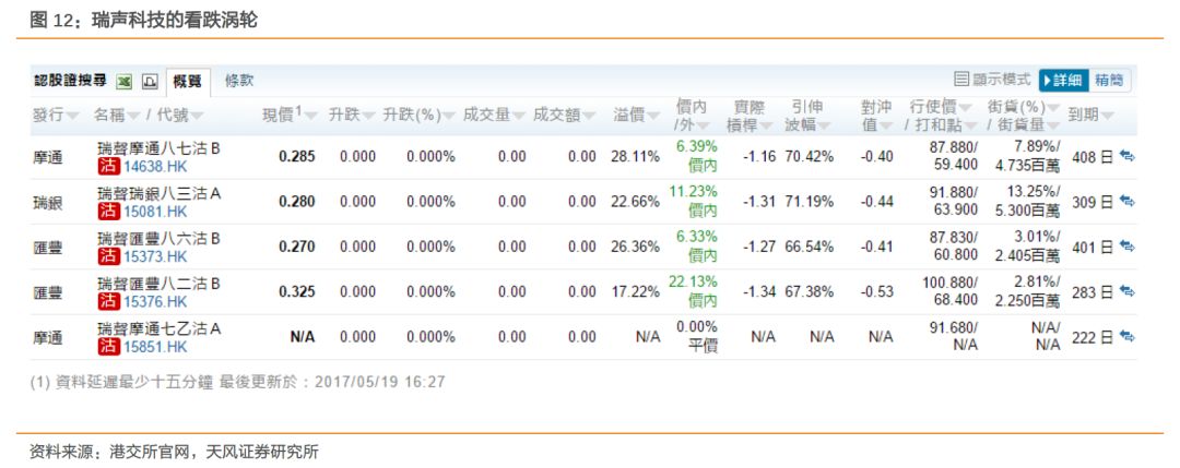 对于深/沪港通投资者,有些衍生品是外资会采用的做空工具,个股的股票