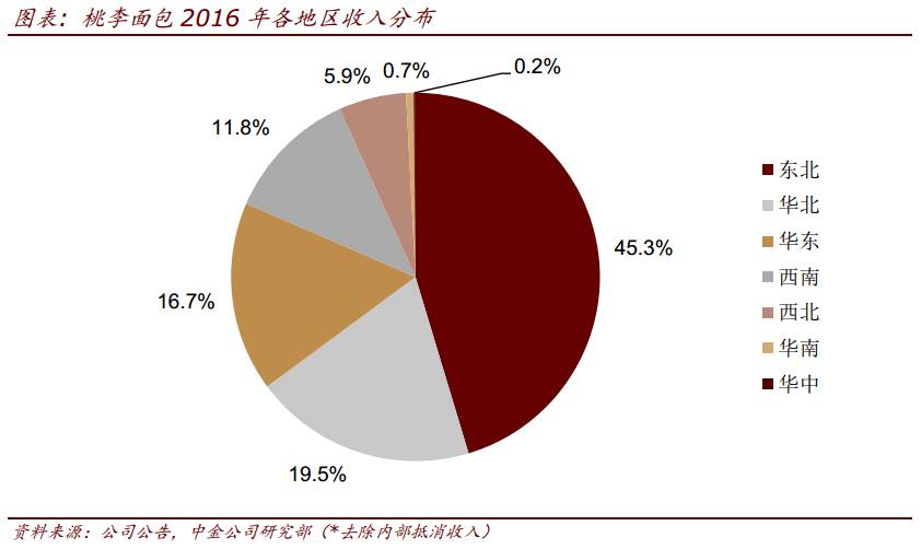 食品饮料 桃李面包首次覆盖:核心竞争力凸显,区域扩张可复制