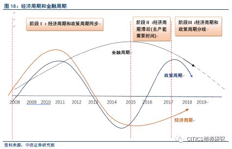 【一个理解经济和大类资产配置的框架】经济周期和金融周期的矛盾与