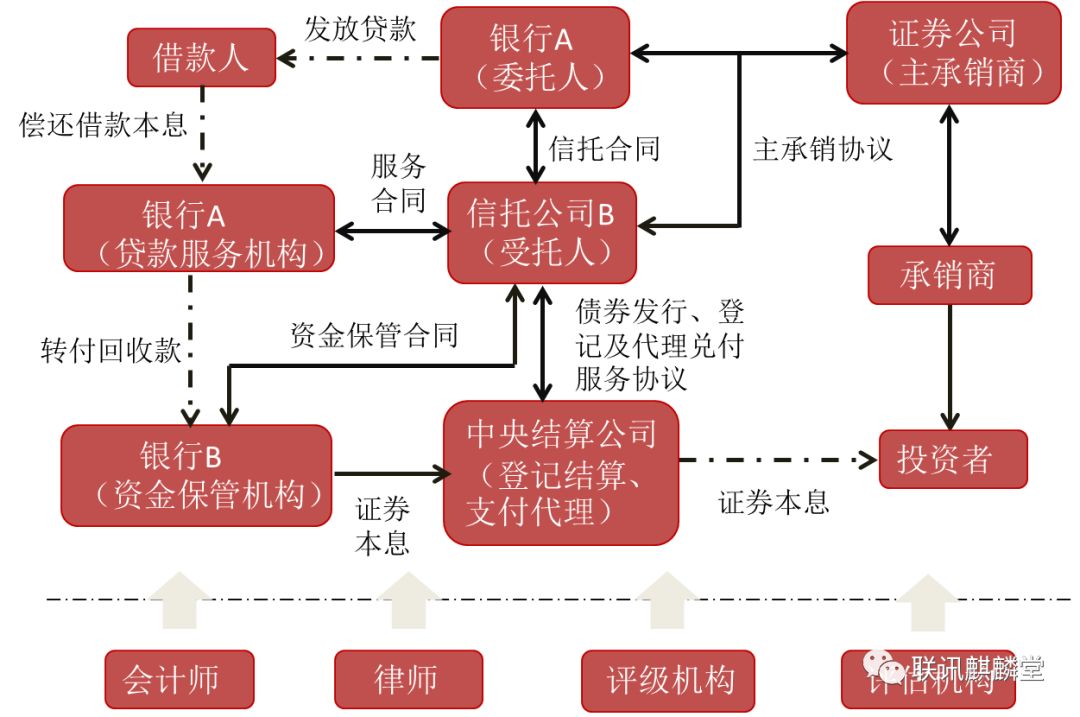 因此在发行时,发行方往往采取折价发行(基本处于1.3-5.