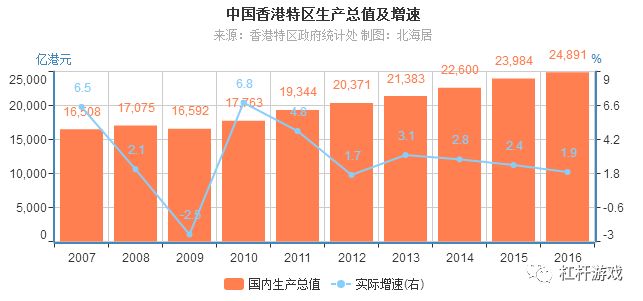 1997年香港回归,彼时,香港作为创造经济奇迹的"亚洲四小龙"其中一条龙