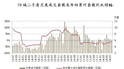 二手房成交连跌3个月,预计 “金九”变“惊九”