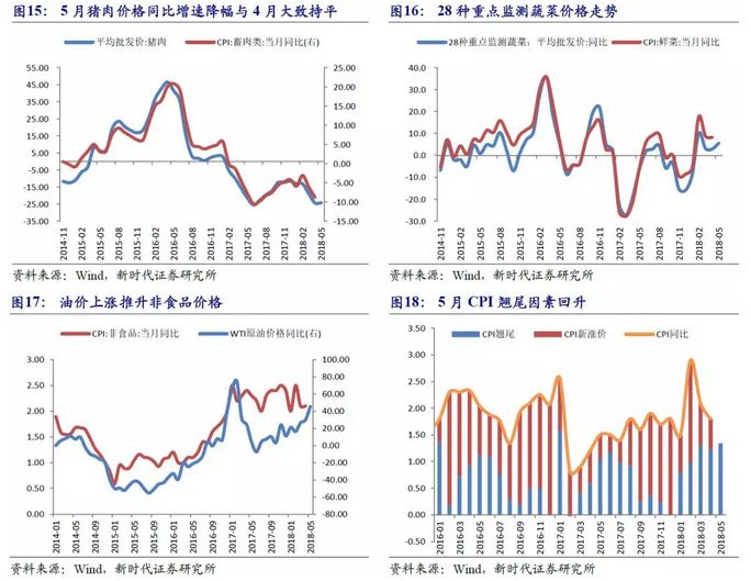 同時,5月cpi翹尾因素回升,去年同期基數降低,我們預計5月cpi同比增速