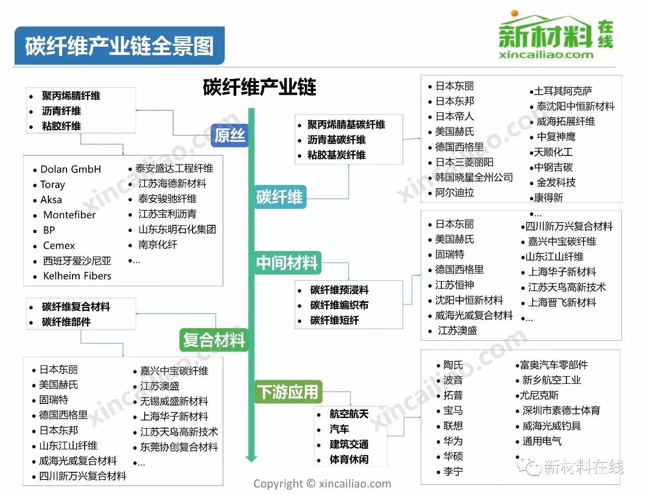 膜產業鏈全景圖 文章來源:新材料在線 微信公眾號 發佈日期:2017年7