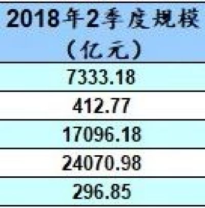 2018年二季度公募基金管理公司规模点评