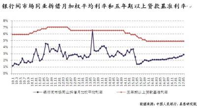 近期房贷利率不断攀升,真实原因你知道吗?