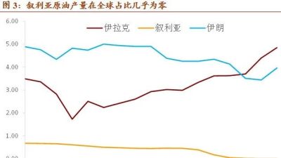 【招商宏观】叙利亚在全球原油供应版图上的地位
