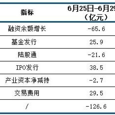 【中信建投策略】上周资金净流出126.6亿元——7月第1周流动性观察