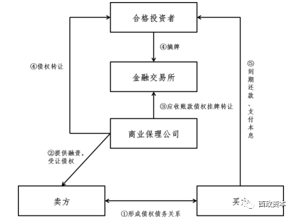 (二)應收賬款債權轉讓模式