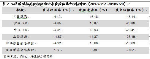 中證工銀財富股票混合基金指數投資價值分析