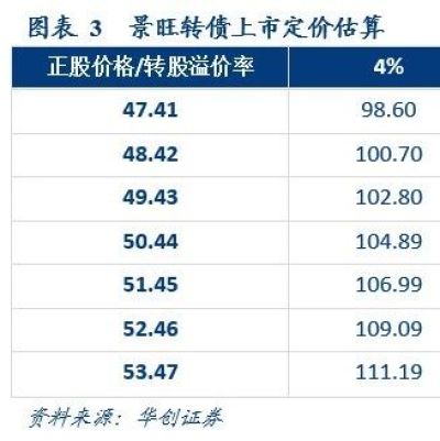 PCB高效管理多品类龙头,产能有序扩张——华创债券景旺转债申购价值分析2018-07-04
