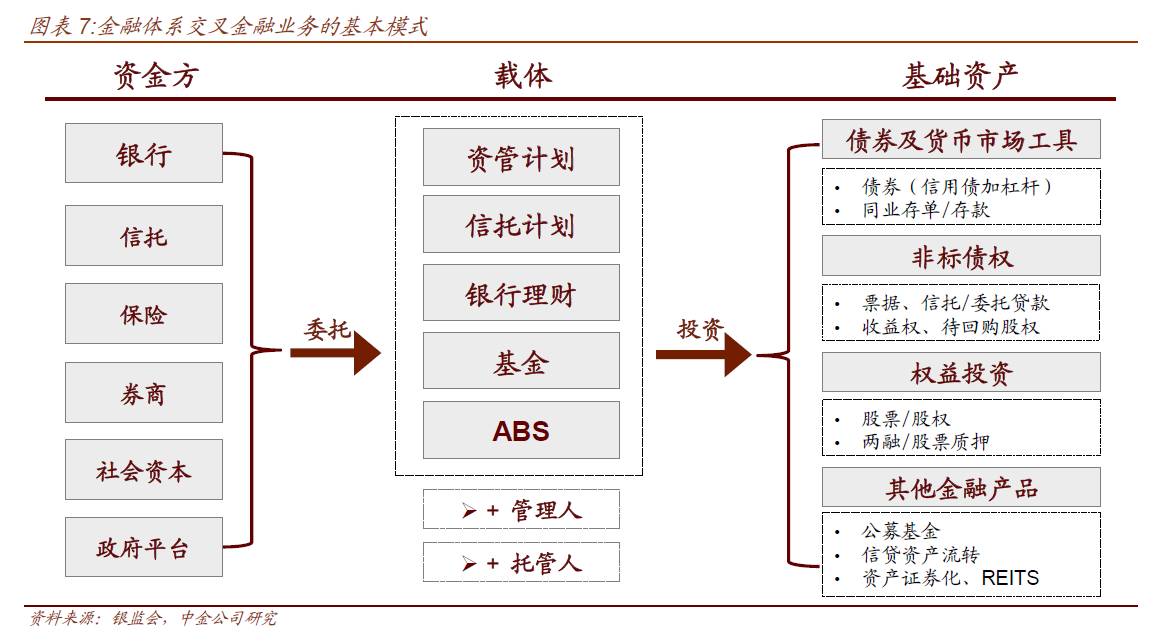 中小商業銀行近幾年資產端依賴交叉金融業務擴張較為迅速,即廣義的