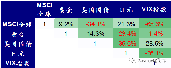 從對沖效果上來看, vix 產品的效果要明顯好於美國國債與黃金等傳統