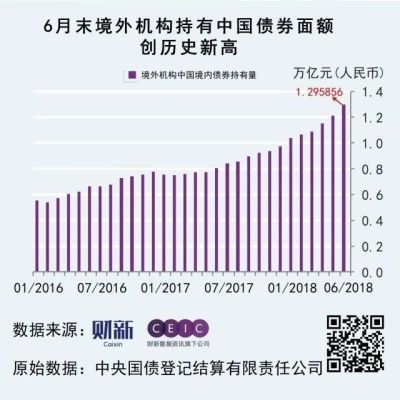 境外机构6月大举增持中国债券 无惧人民币贬值