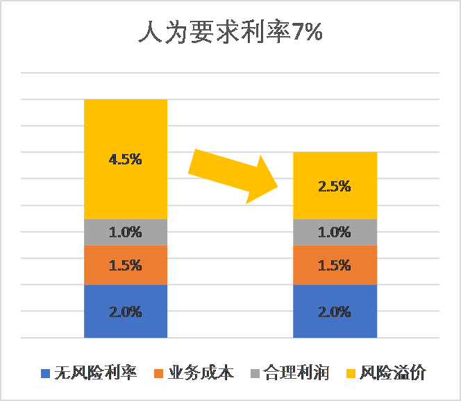 这些旨在降低风险溢价,业务成本的措施,是最为有效的,国内外