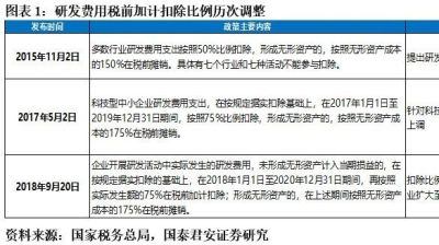 【国君宏观】研发抵扣新规最高改善行业利润6%—财政洞见系列专题之四