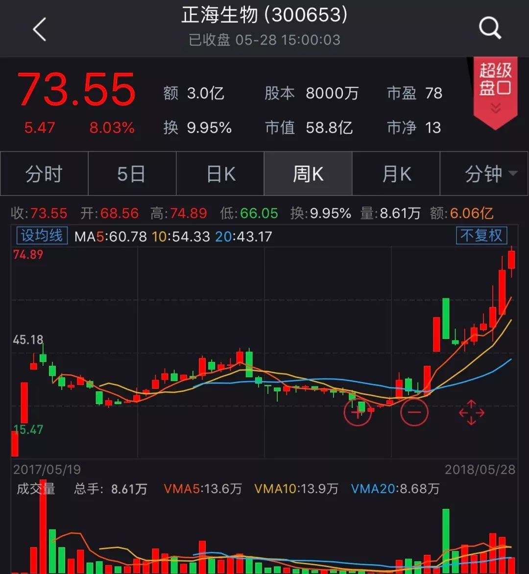 牛市頂峰入股8900萬,如今浮盈5倍!這家醫療公司就是牛,pe巨頭公告減持